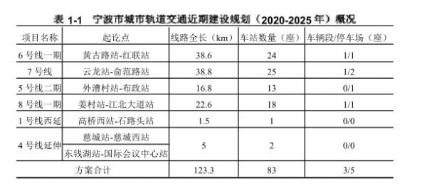 到2025年宁波将新建6条地铁？环评公示正在进行